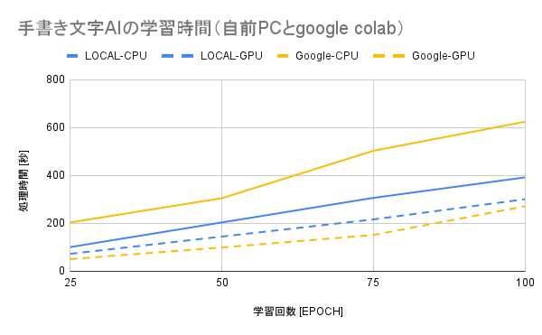 google colaboratoryのCPUとGPU、ノートPCのCPUとGPUの速度比較（手書き数字判別AI-MNIST）