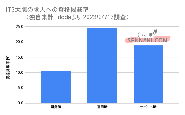 IT3大職の求人票への資格掲載率