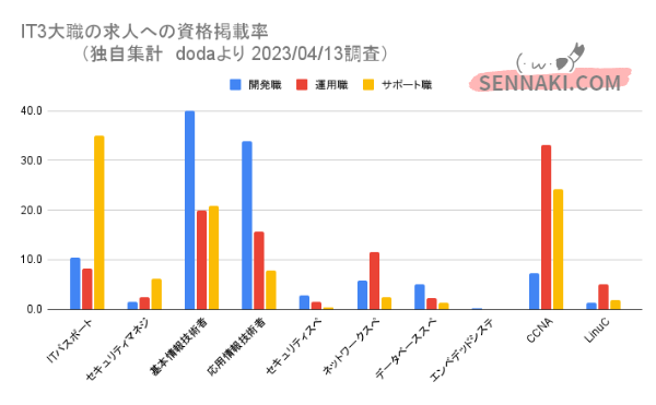 IT3大職の求人票への各資格の掲載率