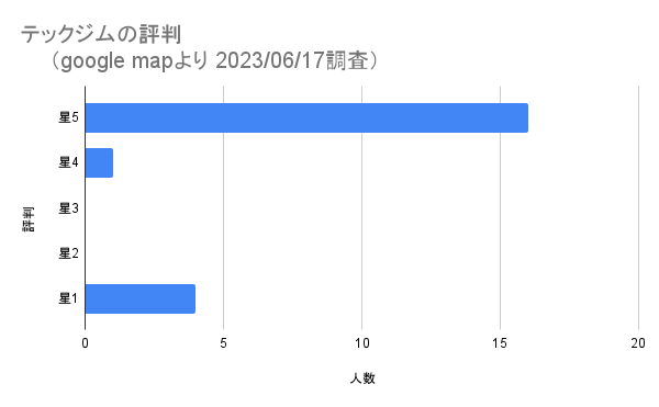 テックジムのgoogle mapでの評判の棒グラフ