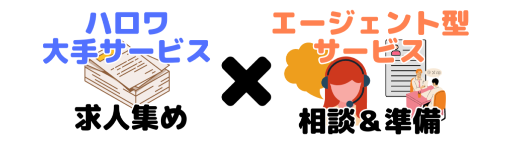 ハローワークで求人集め、転職相談や就職準備をエージェント型就活サービスでするのを薦める図