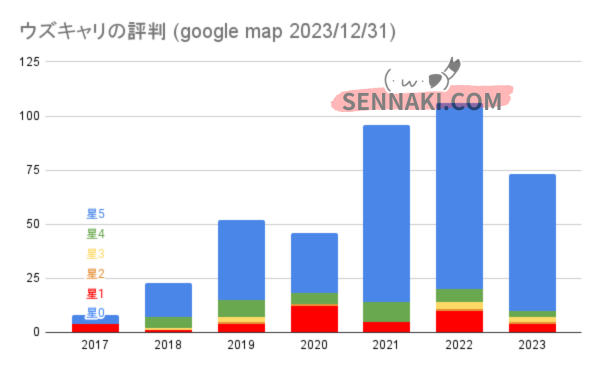 ウズキャリの評判404件のグラフ（google mapより）